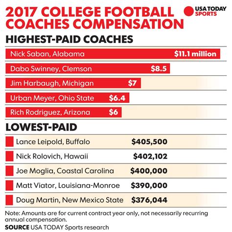 how much does a coach pay